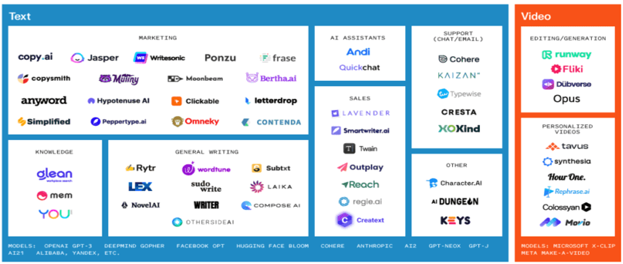 The generative AI landscape