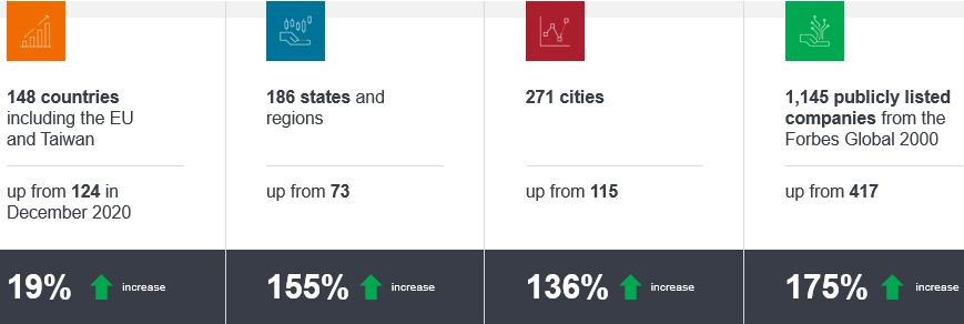 Exhibit 1: Commitments to net zero have grown since 2020