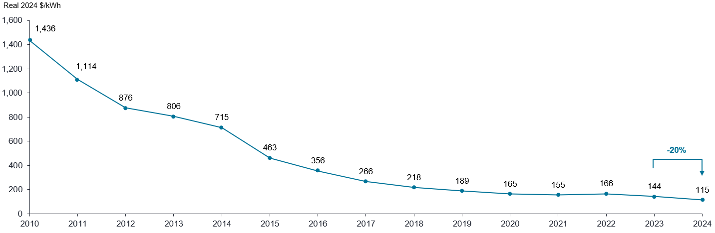 Exhibit 3: Lithium-ion battery pack prices