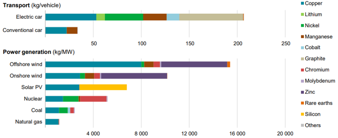 Exhibit 5: Critical Minerals used in selected clean energy technologies
